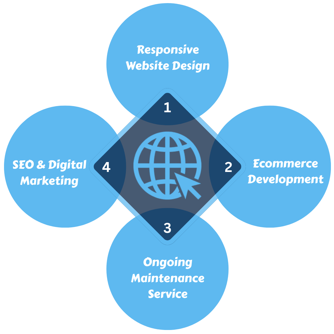 Custom Web Development