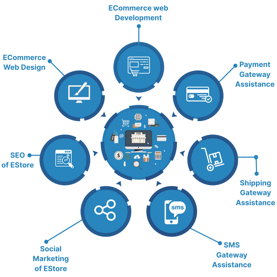Ecommerce Design Packages