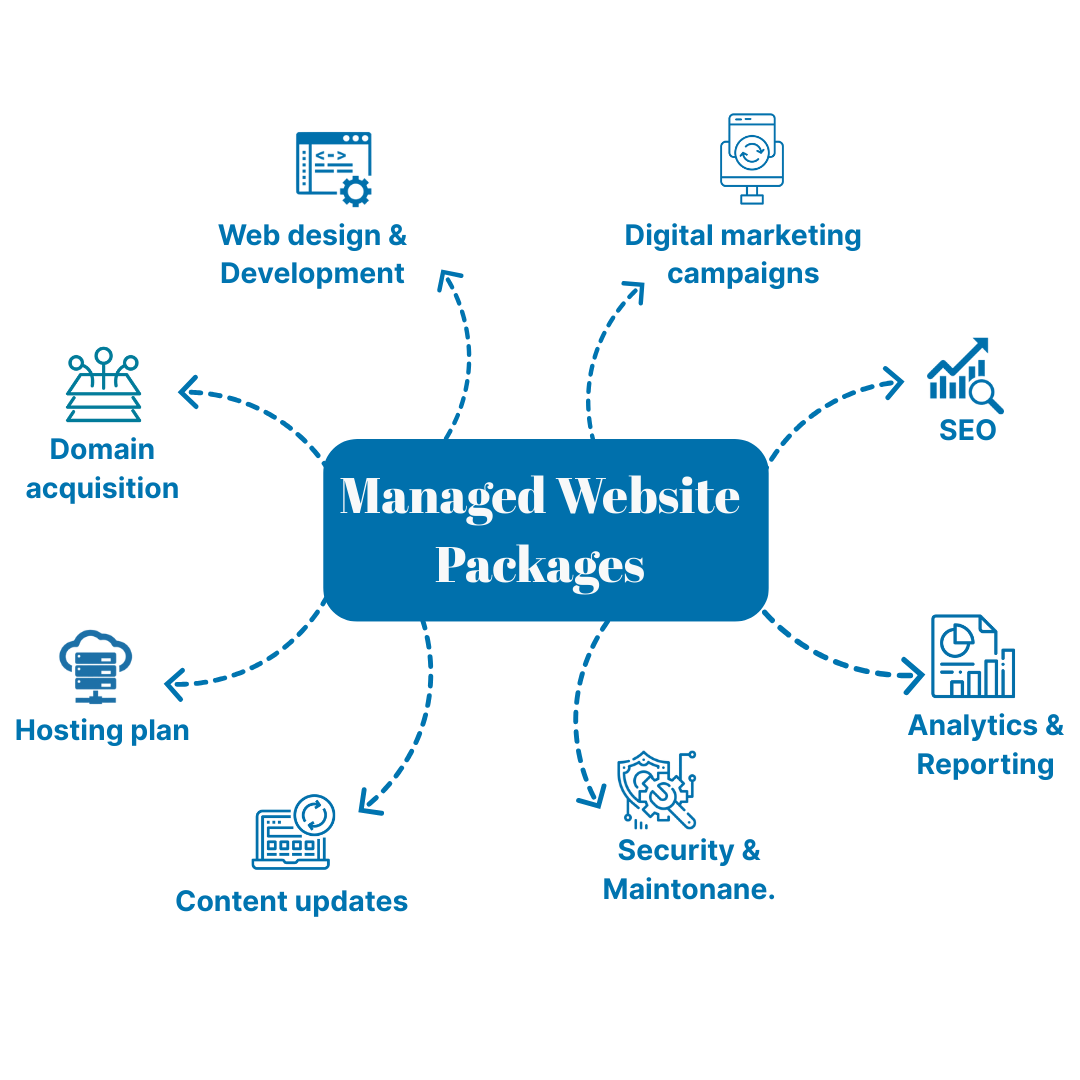 Managed Website Packages
