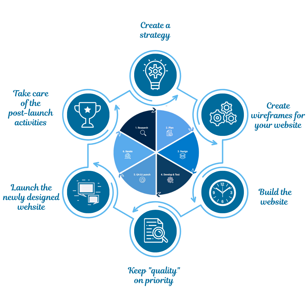 Website Redesign Services